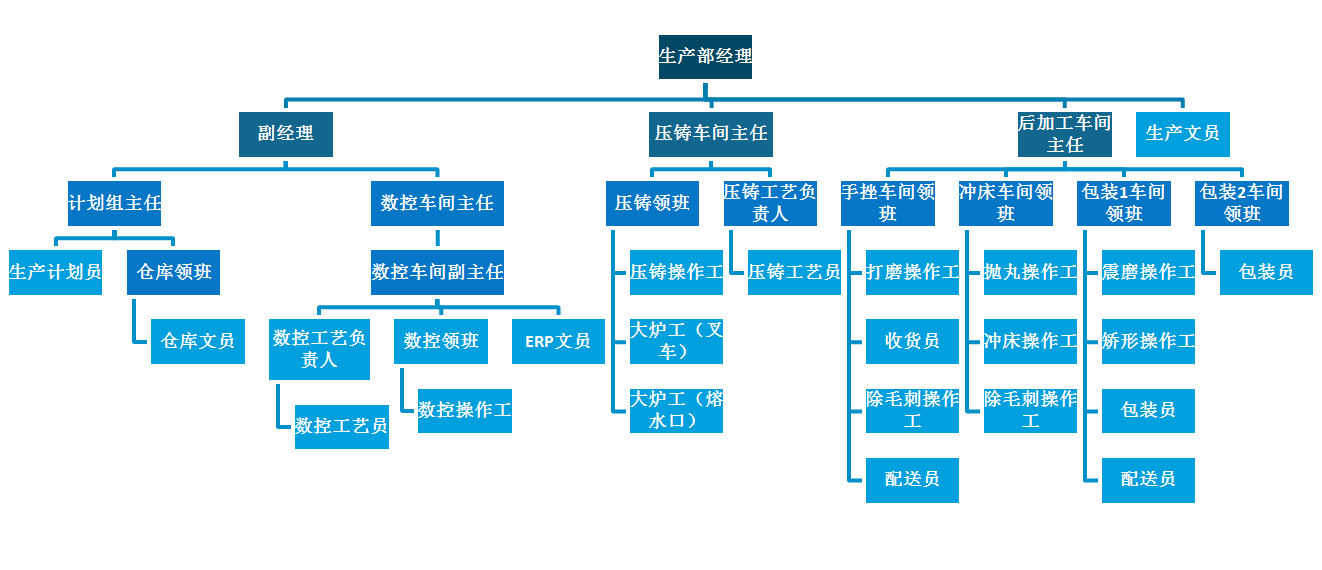 5-14生產部組織架構.png