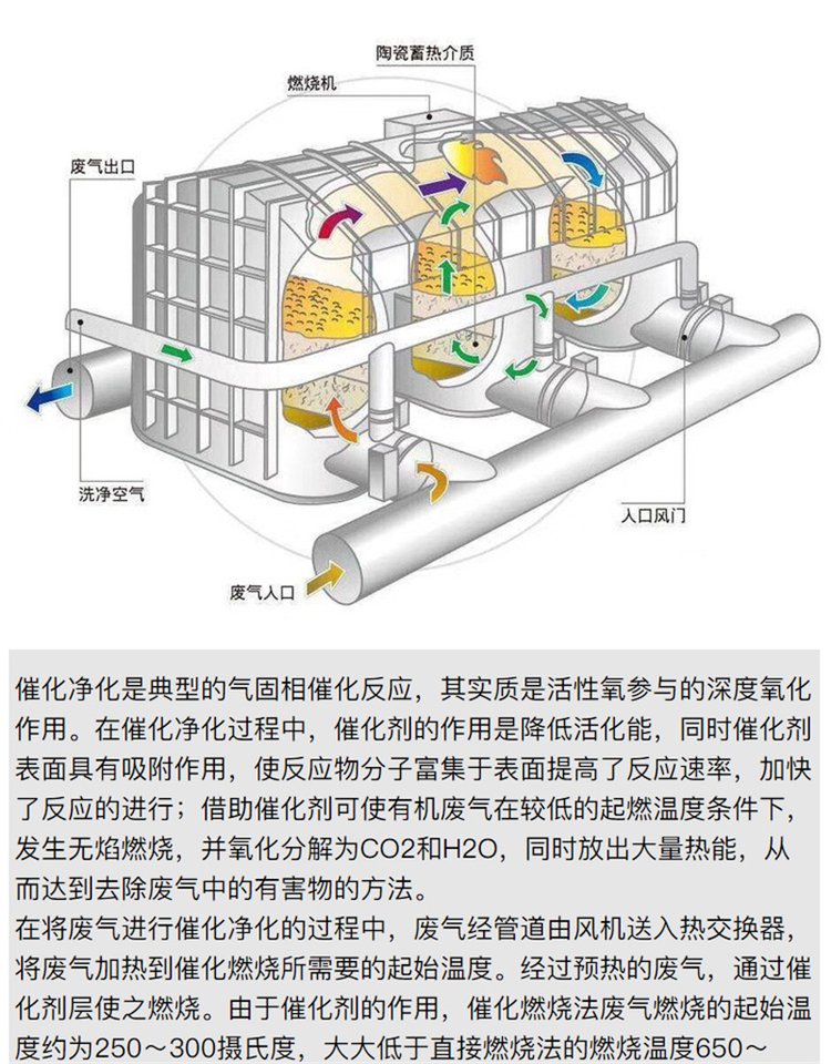 催化燃燒設備廠(chǎng)家