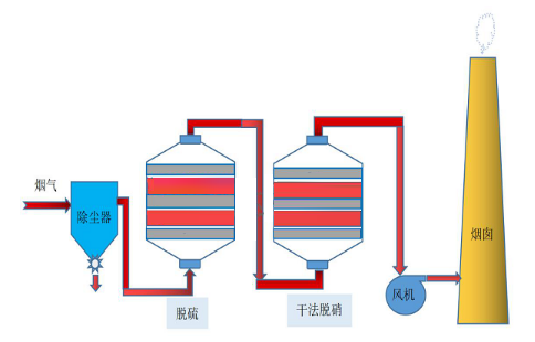 脫硫脫硝廠(chǎng)家