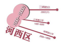 天津?qū)W區(qū)房市場調(diào)查報告 房價差距巨大，市場分化明顯