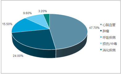 2017-2023年中國心血管系統(tǒng)用藥市場專項調(diào)研及投資方向研究報告