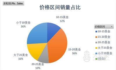 泳衣Bikini亞馬遜美國市場產(chǎn)品調(diào)研報告