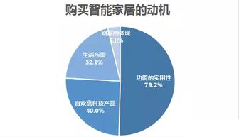 2018年全屋無線智能家居市場調(diào)研分析報告
